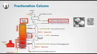 Fractionation Column of Oil Refinery