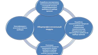 Разработка и производство силовой микроэлектроники на карбиде кремния