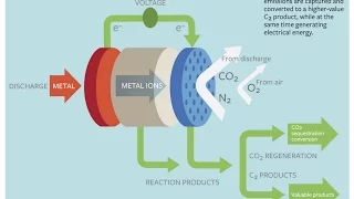 Turning Carbon Dioxide Into Electricity