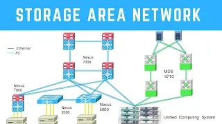 Storage Area Network | Network Basics