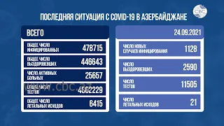 В Азербайджане за последние сутки коронавирус диагностирован у 1 128 человек