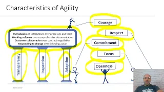 Professional Scrum Master Zertifizierung - Kurztraining