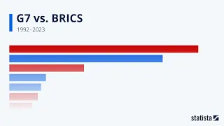 G7 vs. BRICS - Statista Racing Bar Animation