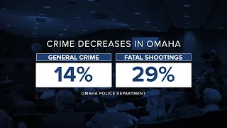 State of the City: Crime rate is down in Omaha