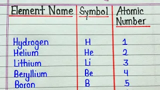 Element name and symbol atomic number