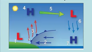 Pressure Gradients Explained