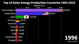"Top 10 Solar Energy Production Countries: The Ultimate 1983-2023.