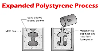 The expanded polystyrene casting process - Expandable Mold Casting Processes