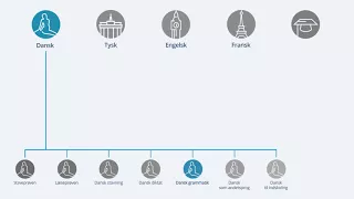 Hvad består modulerne af (Dansk grammatik)