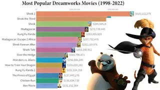 Highest DreamWorks Animated Films of all Time (1998-2022)