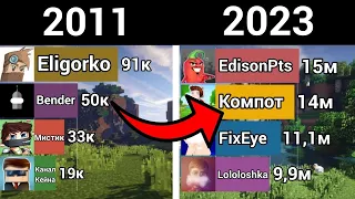 КАК МЕНЯЛСЯ ТОП 10 МАЙНКРАФТЕРОВ СНГ ПО ПОДПИСЧИКАМ [2011-2023]