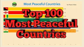 Top 100 Most Peaceful ( Safest ) Countries Comparison.|| Data is Beautiful ||