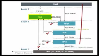 LTE Protocol Stack