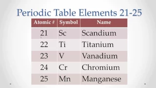 Pronunciation Periodic Table Elements 21-25 (Memorize repeat)