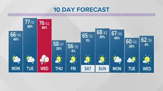 Sunday evening forecast for Columbus, Ohio | April 2, 2023