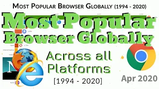 Most Popular Internet Browsers (1994-2020)