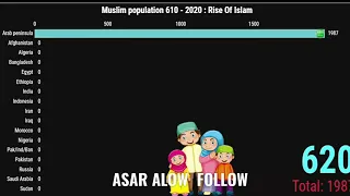 🌍🌍Muslim Population data 610-2020;🌍🌍