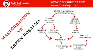 Mastürbasyon ve Erken Boşalma