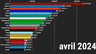 LES PLUS GROS YOUTUBEURS MINECRAFT FRANCAIS EN NOMBRE D'ABONNES (2019-2026)