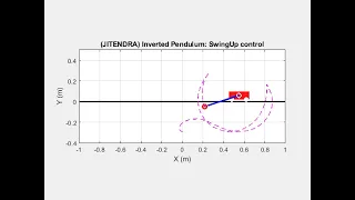 Simulation of Swing Up & LQR Control design for Inverted Pendulum | MATLAB Animation Code