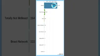 All MrBeast Channels - Sub Count History (2011-2026) #Shorts