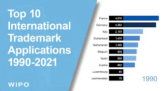 Top 10 Countries for International Trademark Applications (1990-2021)