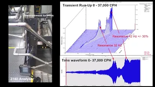 Resonance Problem - Motion Amplification, Transient, Bump Tests