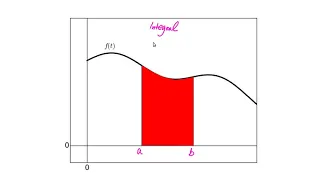 Why Are Slope and Area Opposite: The Fundamental Theorem of Calculus