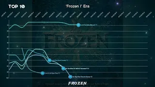 Frozen Soundtrack | Billboard Hot 100 Chart History