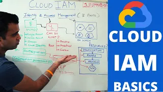 Chapter #8 - Cloud IAM Basics | identity & access management on google cloud platform (gcp)