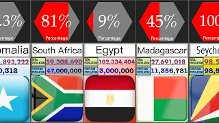 Christian Population in African Countries | Percentage Comparison | DataRush 24