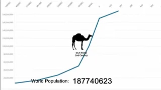 World Population From 5000 BC to 2020