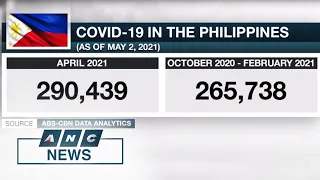 PH COVID-19 cases in April surpass total recorded from October 2020 to February 2021 | ANC