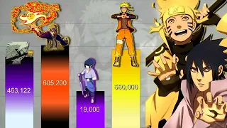 Rassurection of Naruto and Sasuke ARC - POWER LEVELS