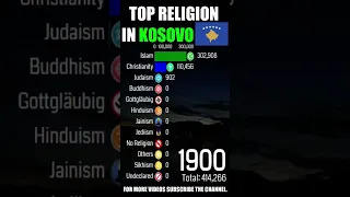 Top Religion Population in Kosovo (Republic Of Kosovo) 1900 - 2022 (Population wise) | #shorts #god