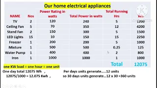 Electrical power consumption kese calculate karenge@hamara ghar ka !! electric bill !! Hindi