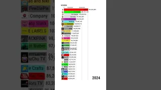 Топ 30 Мировых Ютуберов По Подписчикам В БУДУЩЕМ - гонка подписчиков [2022-2027] #shorts