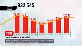 Оновлена статистика МОЗ: в Україні за добу виявили понад 12 тисяч нових інфікованих