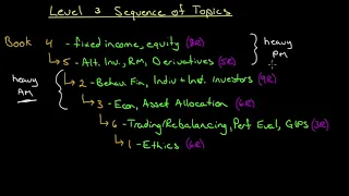 Sequence of Learning for CFA Level 3 for June 2019