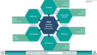 Digital Transformation Capability Building in 60 seconds