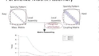 Parallelize Finite Element Method for Shallow Water Equations