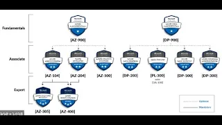 New Microsoft Azure Certifications Path in 2023 [Updated]