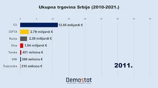 Ukupna Trgovina Srbije (2010 -2021.)