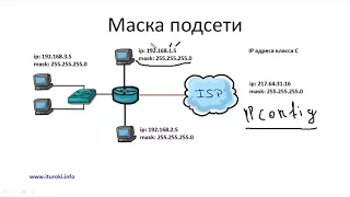 Компьютерные уроки/Уроки Cisco/CCNA 200-301 (часть1) Урок 8 (Маска подсети)