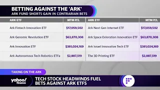 Tech stock headwinds fuel bets against Ark ETFs