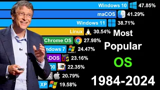 Top Most Popular Operating Systems 1984-2024