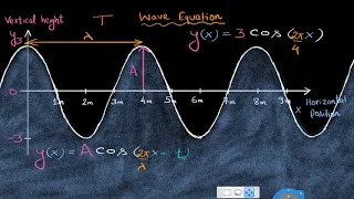 The equation of a wave (Hindi)