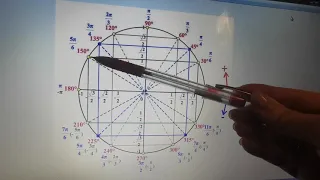 Тригонометрический круг, его использование, поиск значений, запоминание.