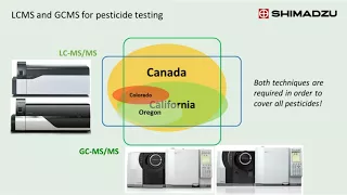 Measurement of Pesticides in Cannabis
