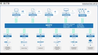 Industrie 4.0 - Data via MQTT